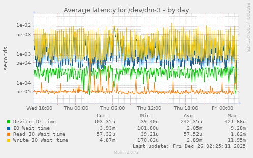 Average latency for /dev/dm-3