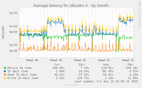 Average latency for /dev/dm-3