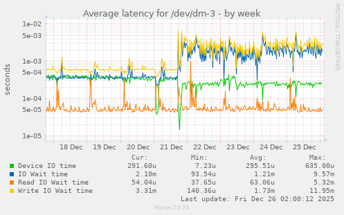 Average latency for /dev/dm-3