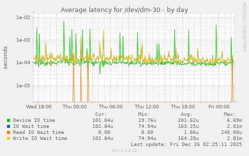 Average latency for /dev/dm-30