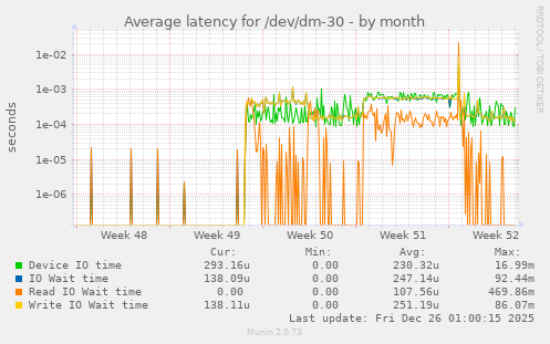 Average latency for /dev/dm-30
