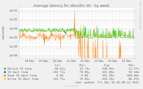 Average latency for /dev/dm-30
