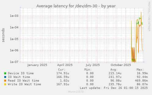 Average latency for /dev/dm-30