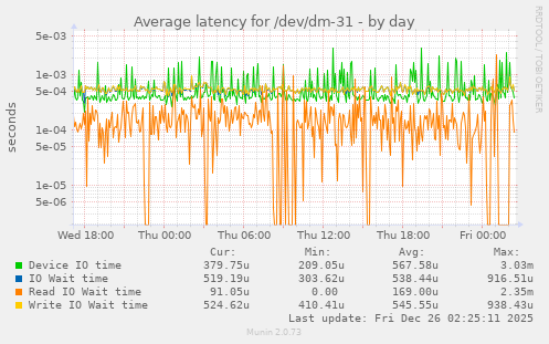 Average latency for /dev/dm-31
