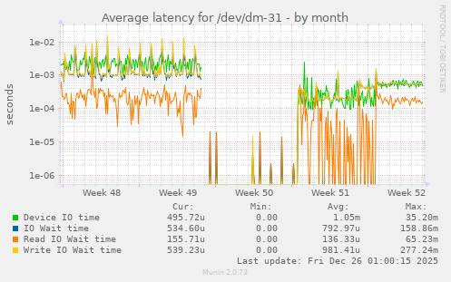 Average latency for /dev/dm-31