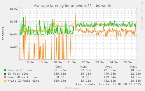 Average latency for /dev/dm-31