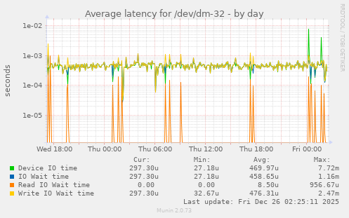 Average latency for /dev/dm-32