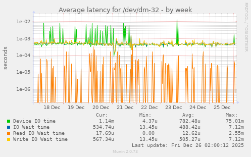 Average latency for /dev/dm-32