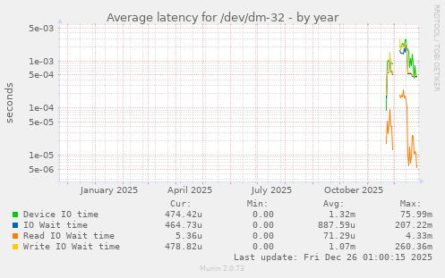 Average latency for /dev/dm-32