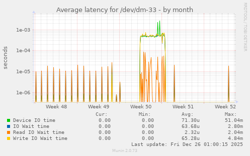 Average latency for /dev/dm-33