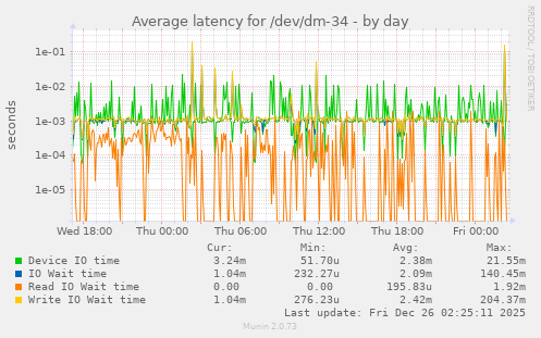Average latency for /dev/dm-34