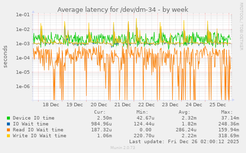 Average latency for /dev/dm-34