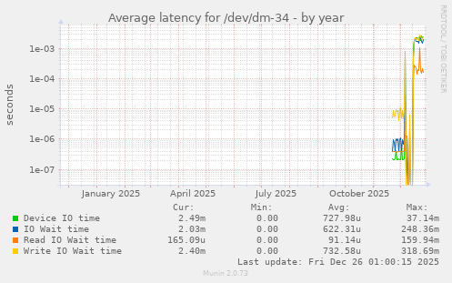 Average latency for /dev/dm-34