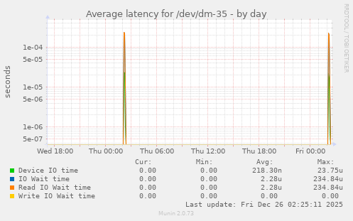 Average latency for /dev/dm-35