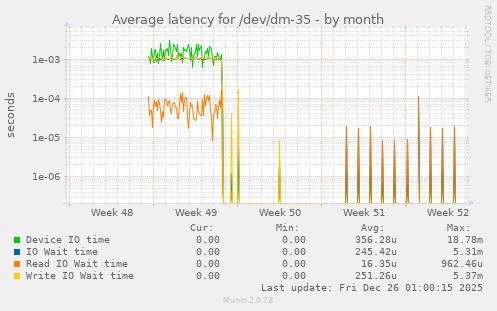 Average latency for /dev/dm-35