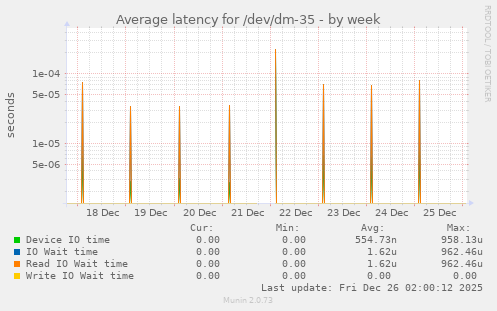 Average latency for /dev/dm-35