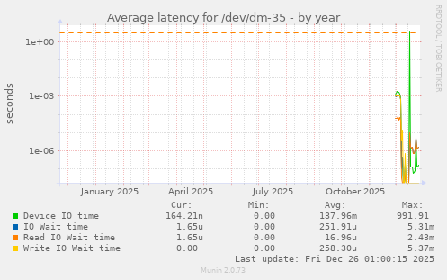 Average latency for /dev/dm-35