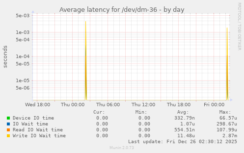 Average latency for /dev/dm-36