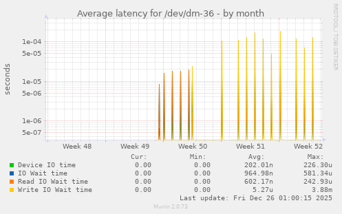 Average latency for /dev/dm-36