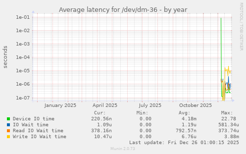 Average latency for /dev/dm-36