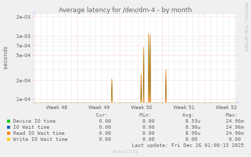 Average latency for /dev/dm-4