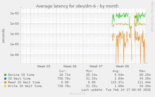 Average latency for /dev/dm-6