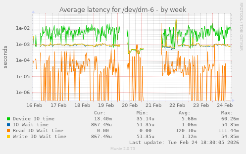 Average latency for /dev/dm-6