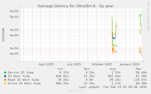Average latency for /dev/dm-6