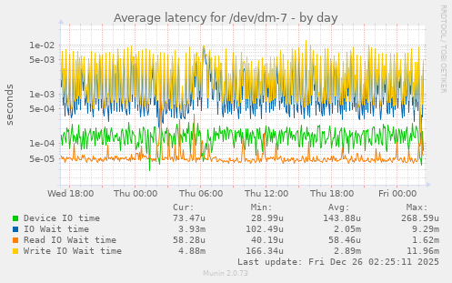 Average latency for /dev/dm-7