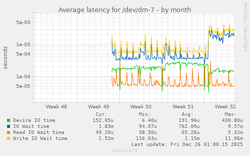 Average latency for /dev/dm-7