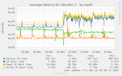Average latency for /dev/dm-7