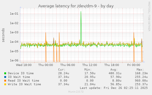 Average latency for /dev/dm-9