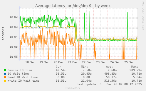 Average latency for /dev/dm-9