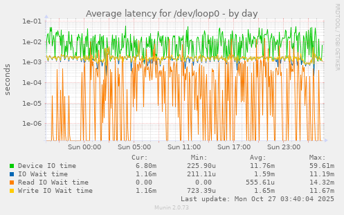 Average latency for /dev/loop0
