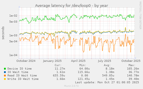 Average latency for /dev/loop0