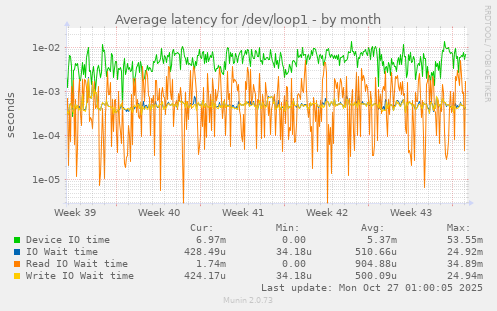 Average latency for /dev/loop1