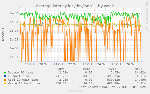 Average latency for /dev/loop1
