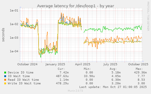 Average latency for /dev/loop1