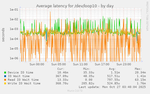 Average latency for /dev/loop10