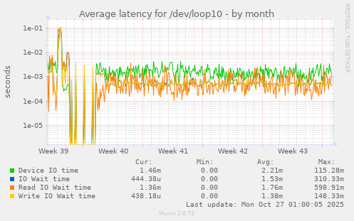 Average latency for /dev/loop10