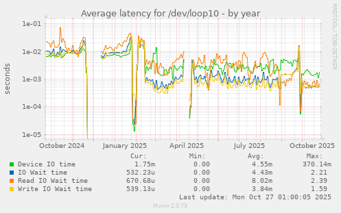 Average latency for /dev/loop10