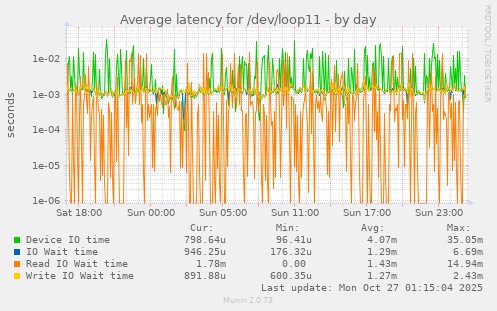 Average latency for /dev/loop11