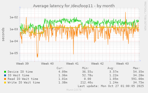 Average latency for /dev/loop11