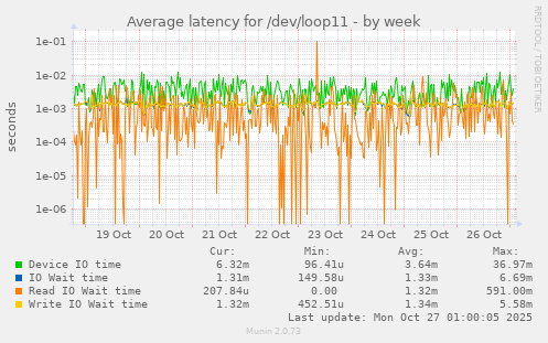 Average latency for /dev/loop11