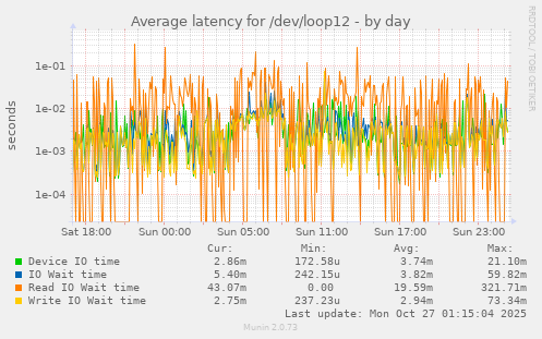 Average latency for /dev/loop12