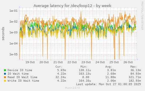 Average latency for /dev/loop12