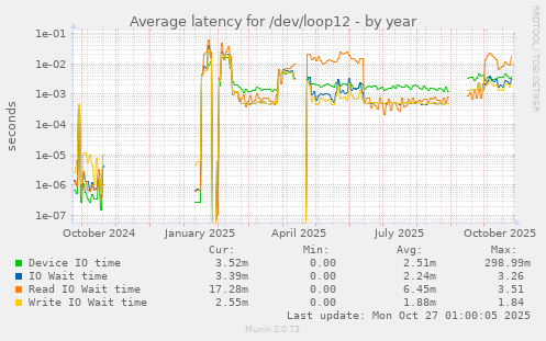Average latency for /dev/loop12