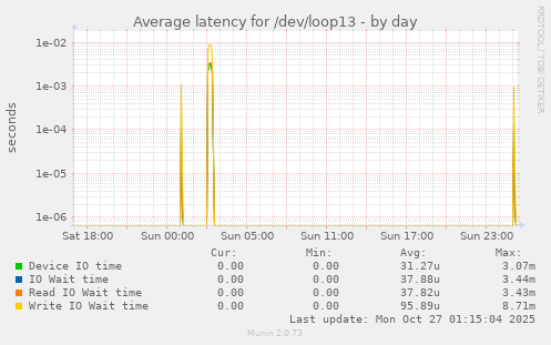 Average latency for /dev/loop13
