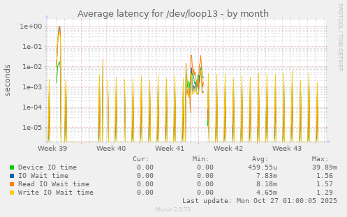 Average latency for /dev/loop13