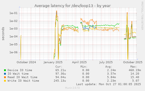Average latency for /dev/loop13